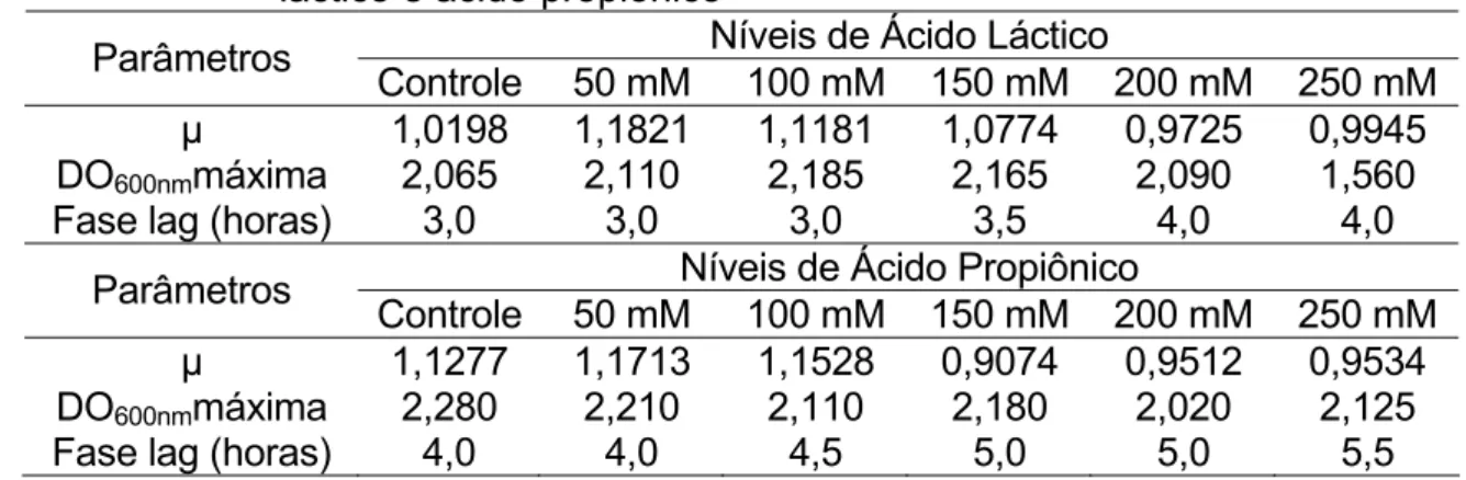 Tabela 1 – Valores médios de velocidade específica de crescimento (µ),  densidade óptica máxima (DO600nm máxima) e fase lag de cultura  mista de bactérias ruminais em diferentes concentrações de ácido  láctico e ácido propiônico 