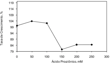 Figura 3 – Velocidade específica de crescimento (µ) de cultura mista de bactérias  ruminais em diferentes concentrações de ácido propiônico no meio