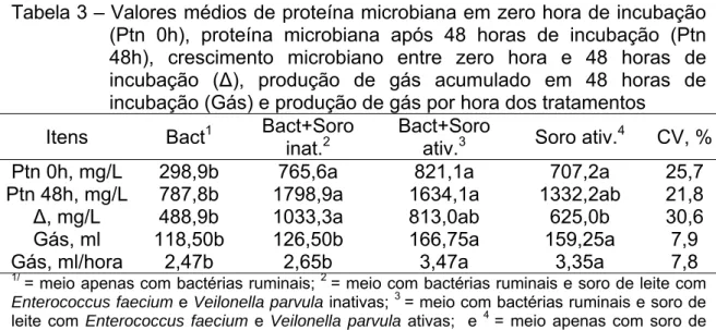 Figura 1 – Produção de gás dos diferentes tratamentos, expresso em mililitros.  Os tratamentos constituíram em T1 = bactérias ruminais; T2 =  bactérias ruminais e soro de leite com  Enterococcus faecium  e 