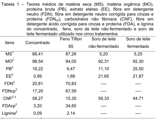 Tabela 1 – Teores médios de matéria seca (MS), matéria orgânica (MO),  proteína bruta (PB), extrato etéreo (EE), fibra em detergente  neutro (FDN), fibra em detergente neutro corrigida para cinzas e  proteína (FDNcp), carboidratos não fibrosos (CNF), fibra