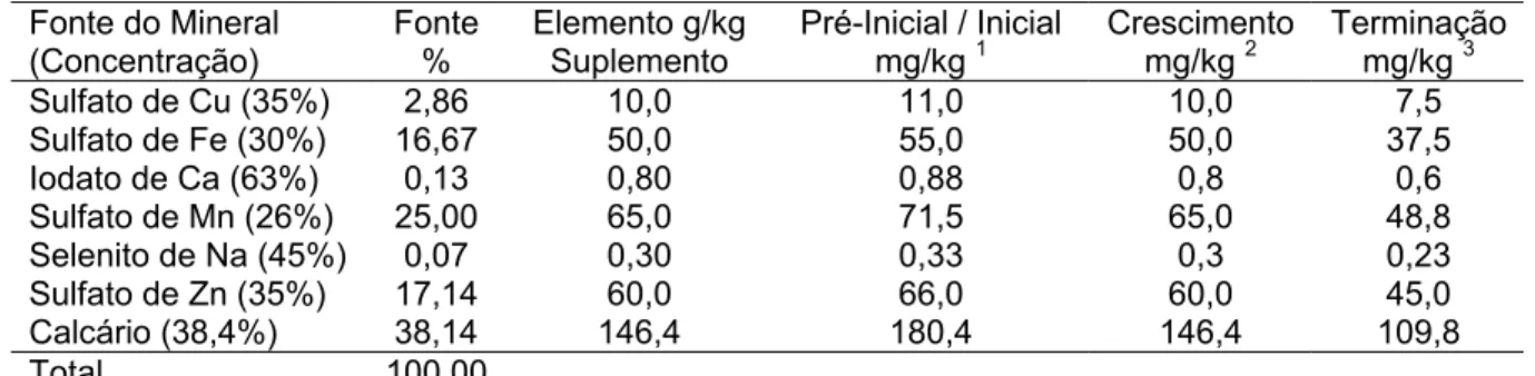Tabela 2 – Composição do suplemento mineral inorgânico e quantidade do  elemento em função do suplemento (g/kg) e das rações por fase  de aliementação (kg/ton) para frangos de corte (T1, T2 e T3)  Fonte do Mineral  (Concentração)  Fonte %  Elemento g/kg Su