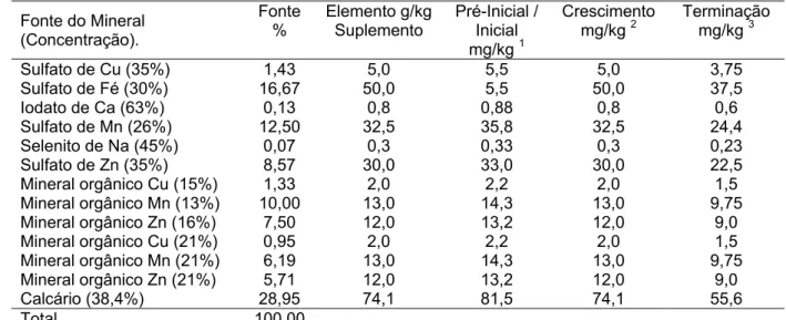 Tabela 3 – Composição do suplemento mineral inorgânico-orgânicos e  quantidade do elemento em função do suplemento (g/kg) e das  rações por fase de alimentação (kg/ton) para frangos de corte  (Tratamentos T4 e T5)  Fonte do Mineral  (Concentração)