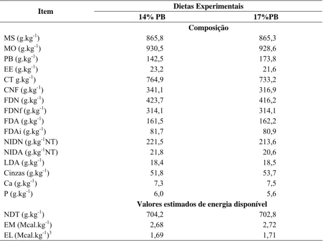 Tabela 3 – Composição bromatológica das dietas experimentais  Dietas Experimentais  Item  14% PB  17%PB   Composição  MS (g.kg -1 )  865,8 865,3  MO (g.kg -1 )  930,5 928,6  PB (g.kg -1 )  142,5 173,8  EE (g.kg -1 )  23,2 21,6  CT g.kg -1 )  764,9 733,2  C