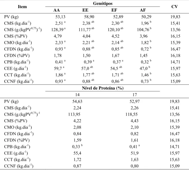 Tabela 4 – Médias para os pesos dos animais e os consumos de matéria seca, matéria  orgânica, nutrientes das dietas e coeficientes de variação (CV), em função  dos genótipos para  α s1 -caseína e dos níveis de proteína da dieta 