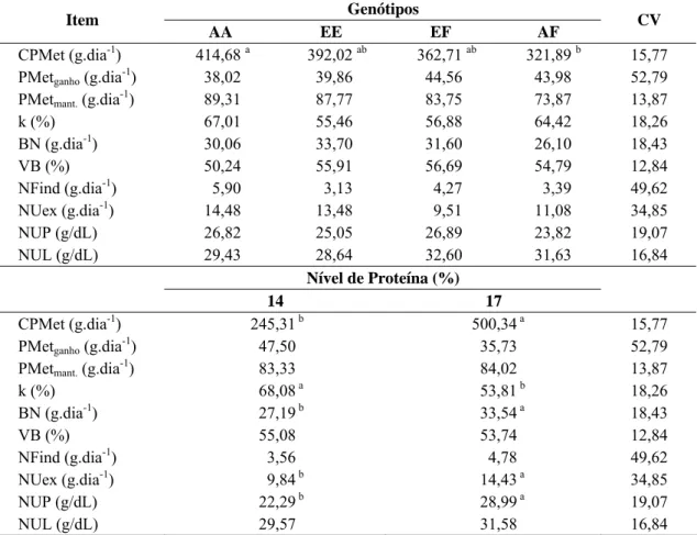 Tabela 7 – Efeito  dos  genótipos  para  α s1 -caseína e dos níveis de proteína das dietas 