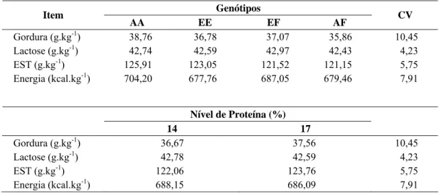 Tabela 9 – Efeito dos genótipos para α s1 -caseína e dos níveis de proteína das dietas 