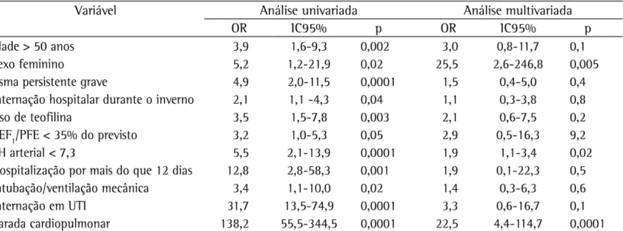 Tabela 3 - Análises univariada e multivariada de fatores potencialmente associados à mortalidade.