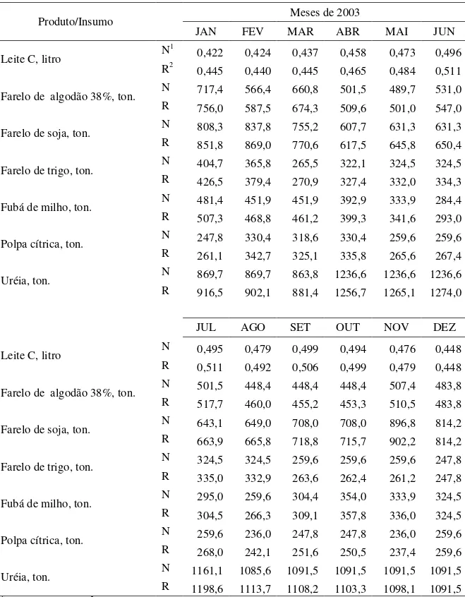 Tabela 5  – Preços nominais (N) e reais (R), deflacionados para dezembro/2003, do leite e dos  insumos utilizados nos concentrados, para cálculo dos custos de alimentação 