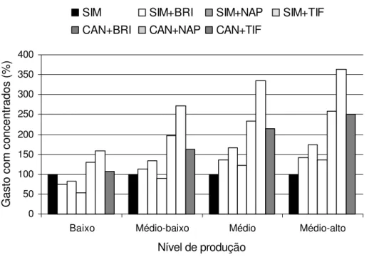 Figura 16  – Utilização  de concentrado por unidade de área (%) em relação a  estratégia de alimentação baseada em silagem de milho (SIM) como  volumoso exclusivo, expresso em porcentagem