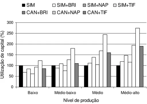 Figura 17  – Utilização de capital com alimentação por unidade de área (%) em  relação a estratégia de alimentação baseada em silagem de milho (SIM)  como volumoso exclusivo, expresso em porcentagem