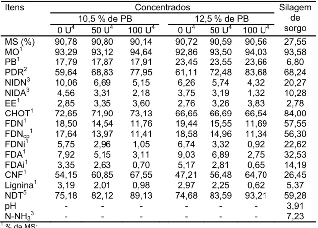 Tabela 3 – Composição bromatológica dos concentrados e da silagem de sorgo  utilizados nas dietas experimentais 