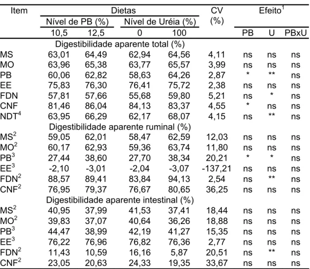 Tabela 9 - Médias e coeficientes de variação (CV%) das digestibilidades  aparentes total, ruminal e intestinal da matéria seca (MS), matéria  orgânica (MO), proteína bruta (PB), extrato etéreo (EE), fibra em  detergente neutro (FDN) e carboidratos não fibr
