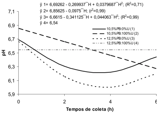 Figura 1 – Estimativa do pH ruminal em função de tempos de coleta (H) e das  dietas experimentais 