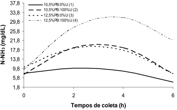 Figura 2 – Estimativa das concentrações de N-NH 3  ruminal (mg/dL) em função 
