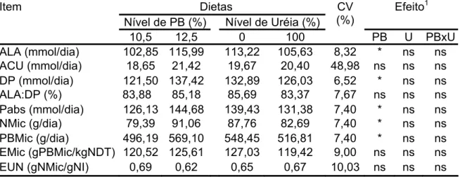 Tabela 10 - Médias das excreções urinárias de alantoína (ALA), acido úrico  (ACU), derivados de purinas totais (DP), relação alantoína:purinas  totais (ALA:DP), purinas absorvidas (Pabs), síntese de compostos  nitrogenados microbianos (Nmic), proteína brut