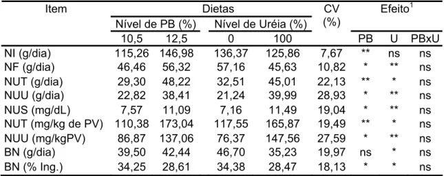 Tabela 11 - Média dos compostos nitrogenados ingeridos (NI) e excretados nas  fezes (NF), das excreções urinárias de N-total (NUT) e N-uréico  (NUU), da concentração de N-uréico no soro (NUS), do balanço de  nitrogênio (BN) e os coeficientes de variação (C