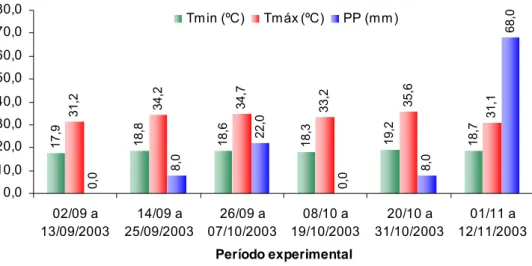 Figura 1 -  Precipitação total (PP) e médias de temperaturas mínima (Tmin)  e máxima (Tmáx), em função dos períodos experimentais