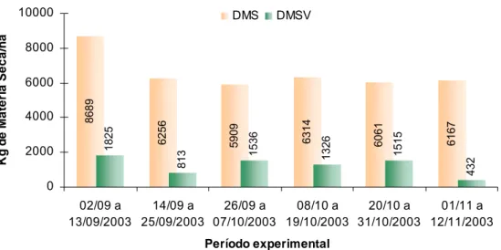 Figura 2 -  Médias das estimativas de disponibilidades de matéria seca  (DMS) e matéria seca verde (DMSV), em kg de matéria seca/ha,  em função dos períodos experimentais