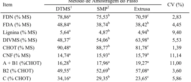 Tabela 3 -  Teores médios e respectivos coeficientes de variação (CV) da fibra em  detergente neutro (FDN), fibra em detergente ácido (FDA), lignina,  digestibilidade  in vitro da matéria seca (DIVMS), carboidratos totais  (CHOT), carboidratos não fibrosos