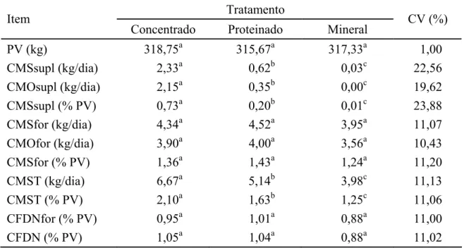 Tabela 6 -  Médias e coeficientes de variação (CV) referentes ao peso vivo dos animais  (PV), consumos de matéria seca de suplemento (CMSsupl), matéria orgânica  do suplemento (CMOsupl), matéria seca de forragem (CMSfor), matéria  orgânica de forragem (CMO