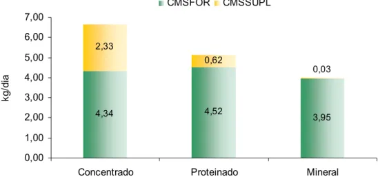 Figura 4 -  Consumos médios de matéria seca de forragem (CMSFOR) e de  matéria seca de suplemento (CMSSUPL), em kg/dia, em função  dos tratamentos