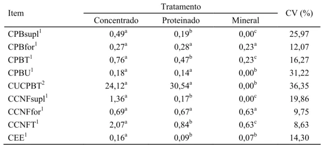 Tabela 7 -  Médias e coeficientes de variação (CV) referentes aos consumos de proteína  bruta do suplemento (CPBsupl) e da forragem (CPBfor), total de proteína  bruta (CPBT), proteína bruta proveniente da uréia (CPBU), contribuição da  uréia no consumo de 