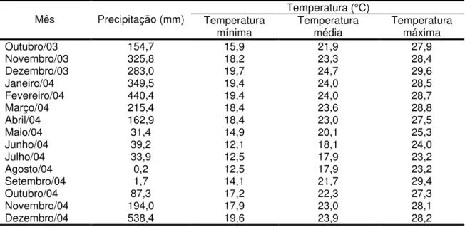 Tabela 1 – Precipitação pluvial total e temperaturas mínima, média e máxima  durante o período experimental em Coronel Pacheco - MG 