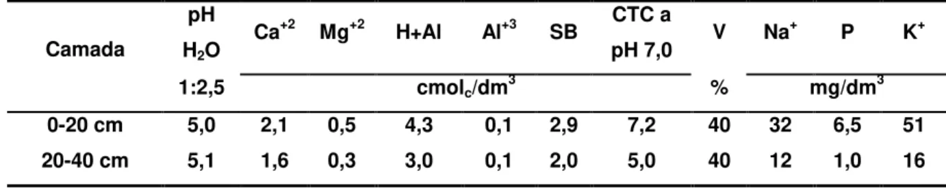 Tabela 2  – Características químicas do solo em amostras da área            experimental nas camadas de 0-20 e 20-40 cm 