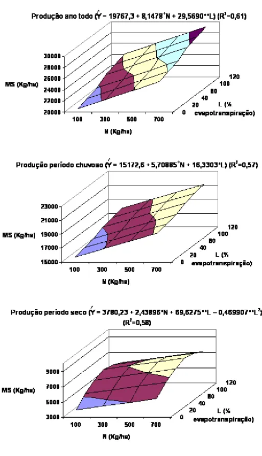 Figura 3 – Estimativa da produção de matéria seca acumulada (kg/ha de MS)  em função das doses de N (kg/ha de N) e das lâminas de água  aplicadas (% da evapotranspiração), durante todo o  período  experimental, no período chuvoso e seco