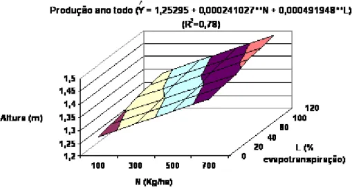 Figura  5  –  Estimativa da altura das plantas de capim-elefante (m) em função  das doses de N (kg/ha de N) e das lâminas de água aplicadas (%  da evapotranspiração), durante todo o período experimental,  período chuvoso e seco