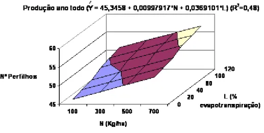 Figura 7 – Estimativa do número de perfilhos por 0,5 m 2  em função das doses  de N (kg/ha de N) e das lâminas de água aplicadas (% da  evapotranspiração), durante todo o período experimental e período  seco