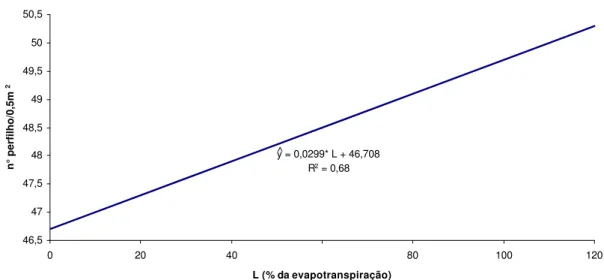 Figura 8 – Estimativa do número de perfilhos por 0,5 m 2  em função das lâminas  de água aplicadas (% da evapotranspiração), durante  o  período  chuvoso