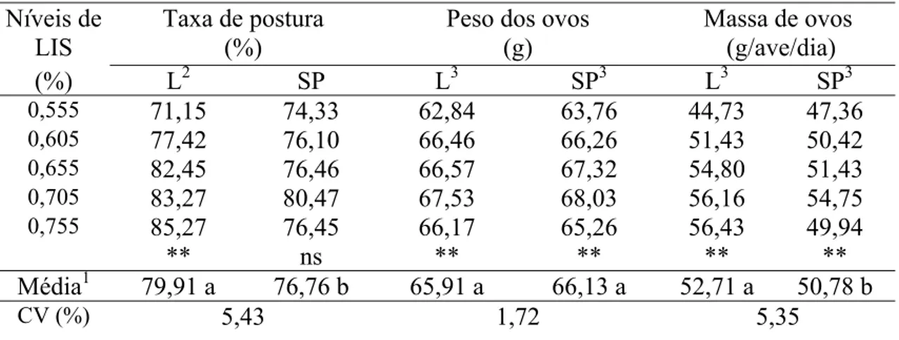 Tabela 3. Efeito dos diferentes níveis lisina (LIS)sobre a taxa de postura, peso de ovos   e massa de ovos de poedeiras leves (L) e semipesadas (SP), no período de  79 a 95 semanas de idade 