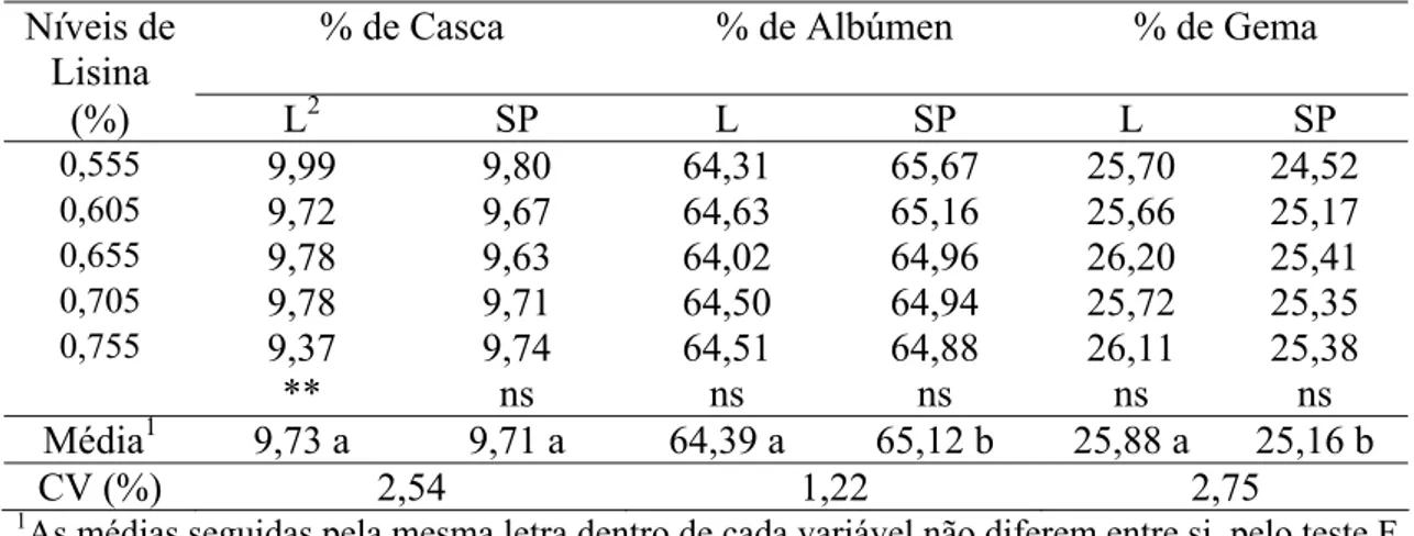 Tabela 6. Efeito dos níveis de lisina sobre o ganho de peso (GP) de poedeiras leves (L)  e semipesadas (SP), no período de 79 a 95 semanas de idade 