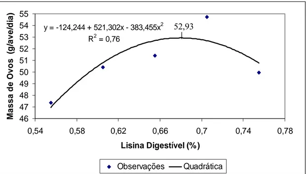 Figura 3 – Efeito dos níveis de lisina digestível na dieta sobre a massa de ovos  (g/ave/dia) de poedeiras semipesadas no período de 79 a 95 semanas de  idade