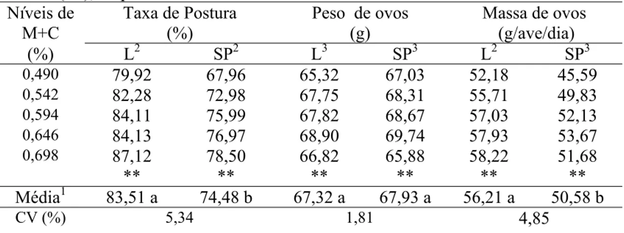 Tabela 3. Efeito dos diferentes níveis de Metionina+Cistina (M+C) sobre a taxa de  postura, peso de ovos e massa de ovos de poedeiras leves (L) e semipesadas  (SP), no período de 79 a 95 semanas de idade 