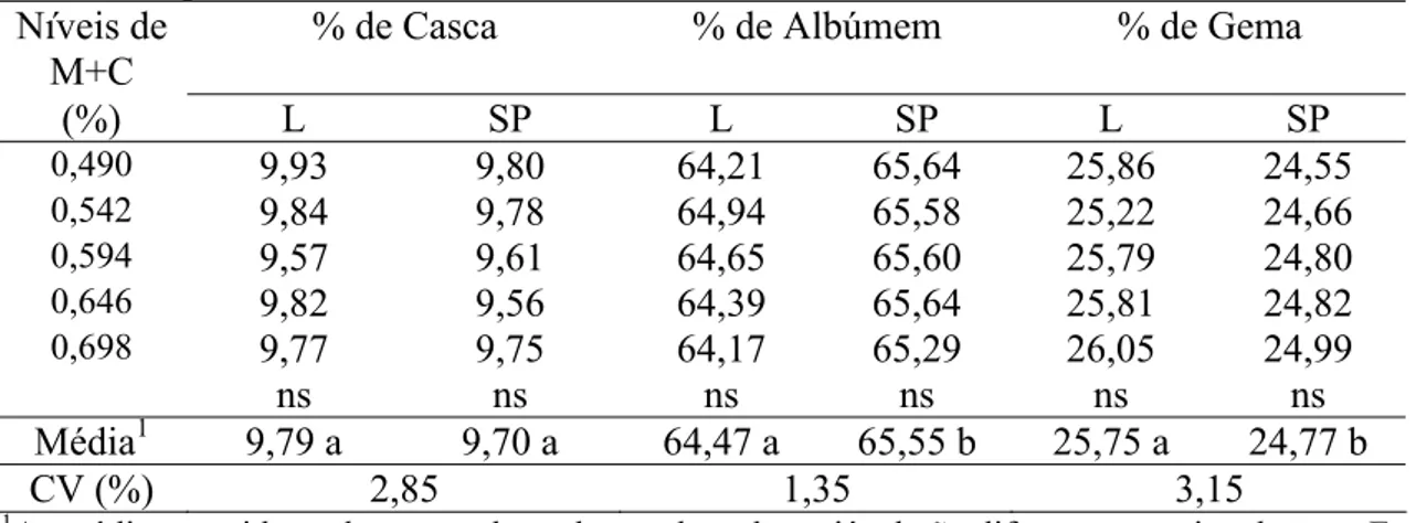Tabela 5. Efeito dos níveis de Metionina+Cistina (M+C) sobre a percentagem de casca,  de albúmem e de gema em poedeiras leves (L) e semipesadas (SP), no  período de 79 a 95 semanas de idade 