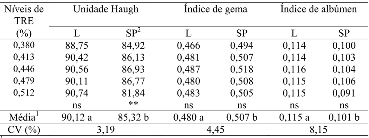 Tabela 4. Efeito dos níveis de Treonina (TRE) sobre a unidade Haugh e sobre os índices  de gema e de albúmen em poedeiras leves (L) e semipesadas (SP), no período  de 79 a 95 semanas de idade 