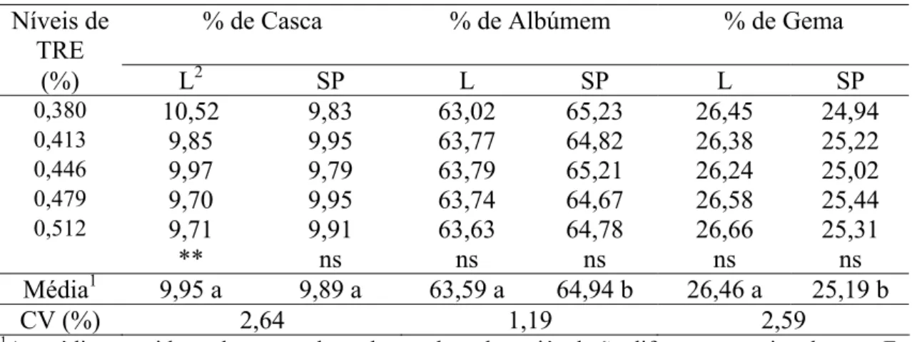 Tabela 5. Efeito dos níveis de Treonina (TRE) sobre a percentagem de casca, de  albúmem e de gema em poedeiras leves (L) e semipesadas (SP), no período  de 79 a 95 semanas de idade 