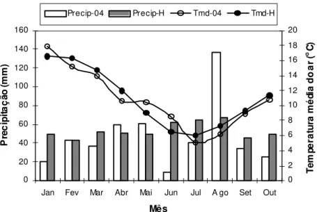 Figura 1. Temperaturas médias mensais e precipitação pluvial de janeiro a outubro de 