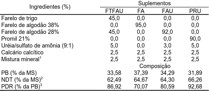 Tabela 1 – Composição percentual, com base na matéria natural, níveis de  proteína bruta (PB), proteína degradável no rúmen (PDR) e  nutrientes digestíveis totais (NDT) dos suplementos 
