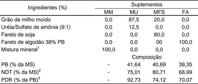 Tabela 2 – Composição percentual, com base na matéria natural, níveis de  proteína bruta (PB), proteína degradável no rúmen (PDR) e  nutrientes digestíveis totais (NDT) dos suplementos 