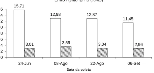 Figura 2 - Valores médios de disponibilidade de matéria seca total (MST) da  pastagem de Brachiaria decumbens Stapf