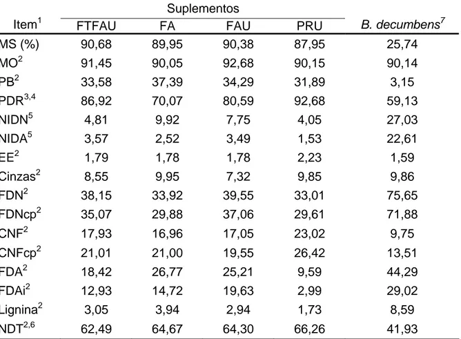 Tabela 3 - Composição química da Brachiaria decumbens Stapf. e dos  suplementos em porcentagem da matéria seca 