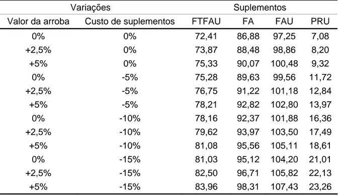 Tabela 8 – Análise de sensibilidade, por animal, para o retorno bruto (R$),  calculado em função do necessário para o alcance de 320 kg de  peso vivo, de acordo com variações nos valores comerciais de  suplementos e vendas de animais 