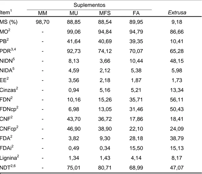 Tabela 9 - Composição química da extrusa de Brachiaria decumbens Stapf. e dos  suplementos, em porcentagem da matéria seca 