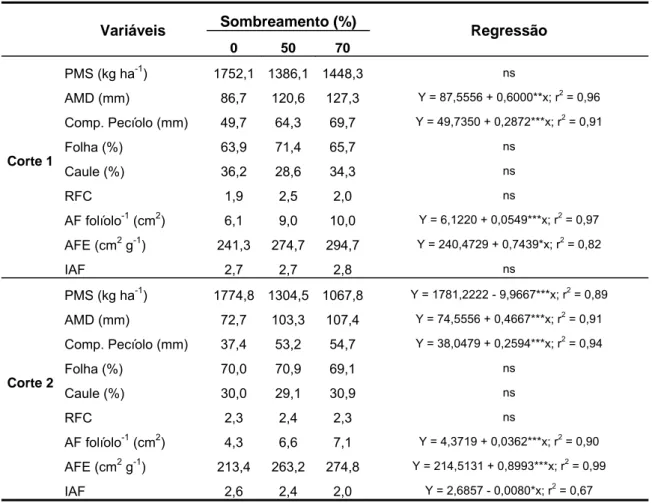 Tabela 1 . Características morfológicas, estruturais e produção de matéria seca (PMS)  de amendoim forrageiro submetido a três níveis de sombreamento (AMD:  altura média do dossel; RFC: relação folha:caule; AFE: área foliar  específica; AF: área foliar; IA