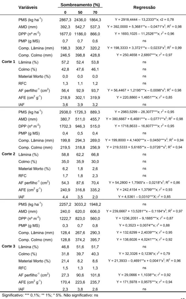 Tabela 2 . Características morfológicas, estruturais e produção de matéria seca (PMS)  da braquiária submetida a três níveis de sombreamento ( AMD: altura média  do dossel; PMP: peso médio do perfilho; DPP; densidade populacional de perfilhos;  RFC: relaçã