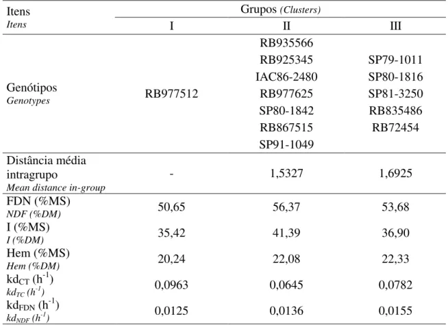 Tabela 4 – Grupos de genótipos de cana-de-açúcar e média das variáveis dentro de cada  grupo 