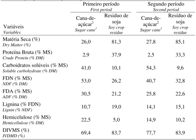 Tabela 1  – Composição bromatológica e digestibilidade  in vitro da matéria seca  (DIVMS) da cana-de-açúcar e do resíduo da colheita da soja utilizados na  ensilagem 
